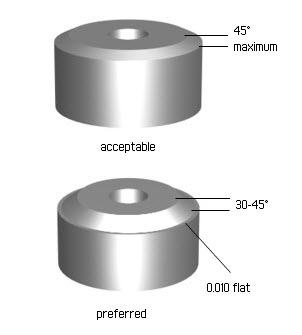 Chamfers and Bevels