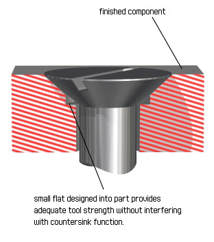 Countersinks